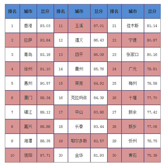 2016中國最安全城市排行榜