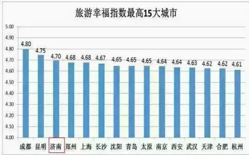 誰說濟南沒好玩的？咱旅游幸福指數可是全國第三！